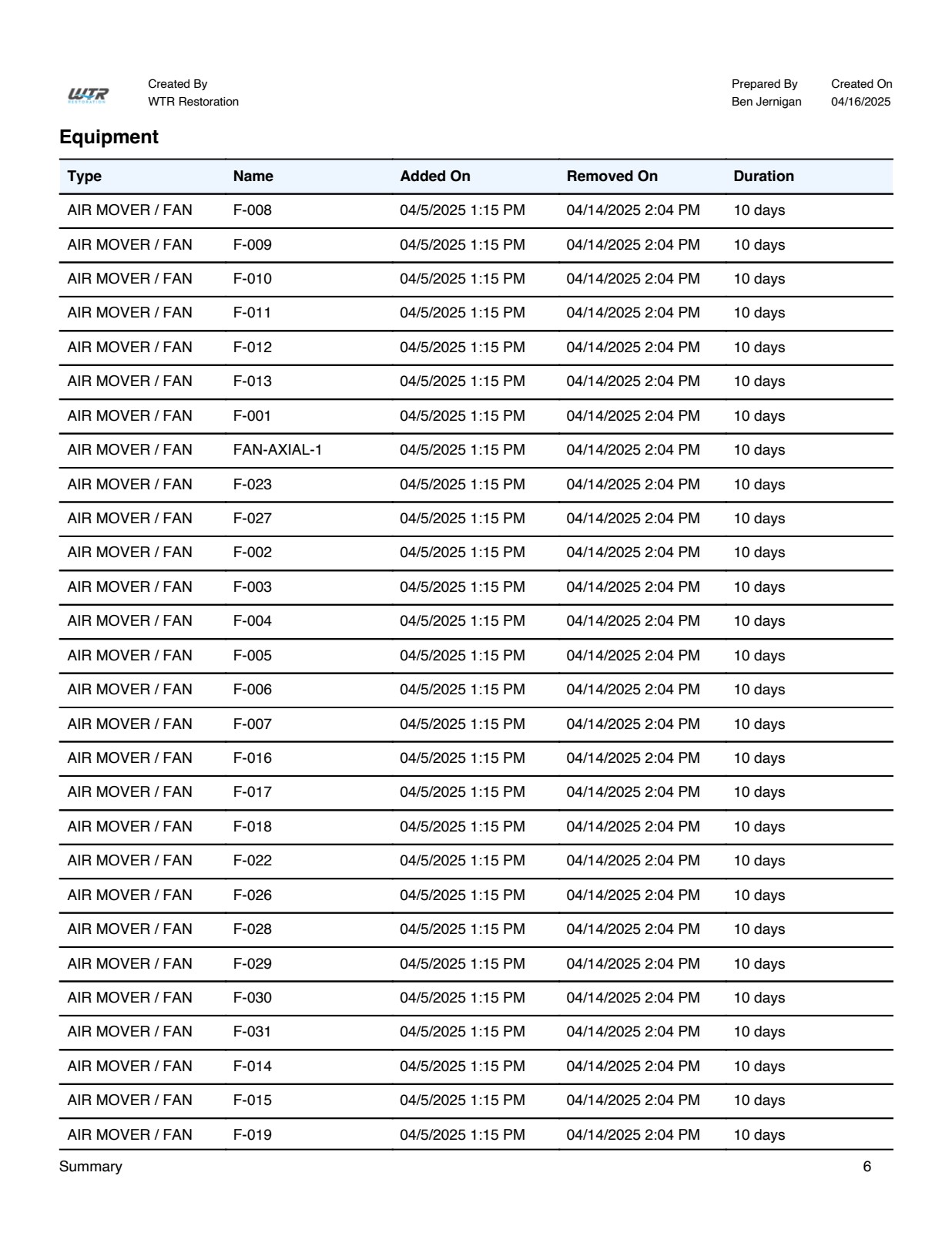 Equipment deployment log showing 41 air movers and dehumidifiers